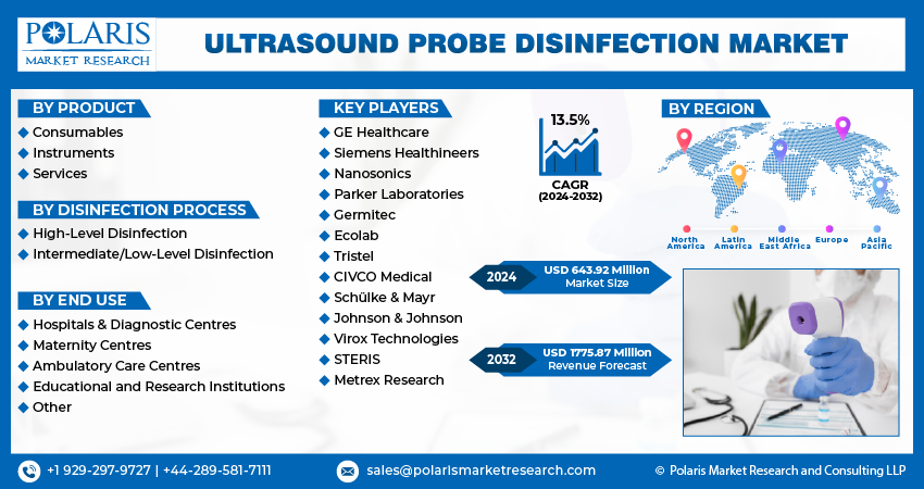 Ultrasound Probe Disinfection Market Size